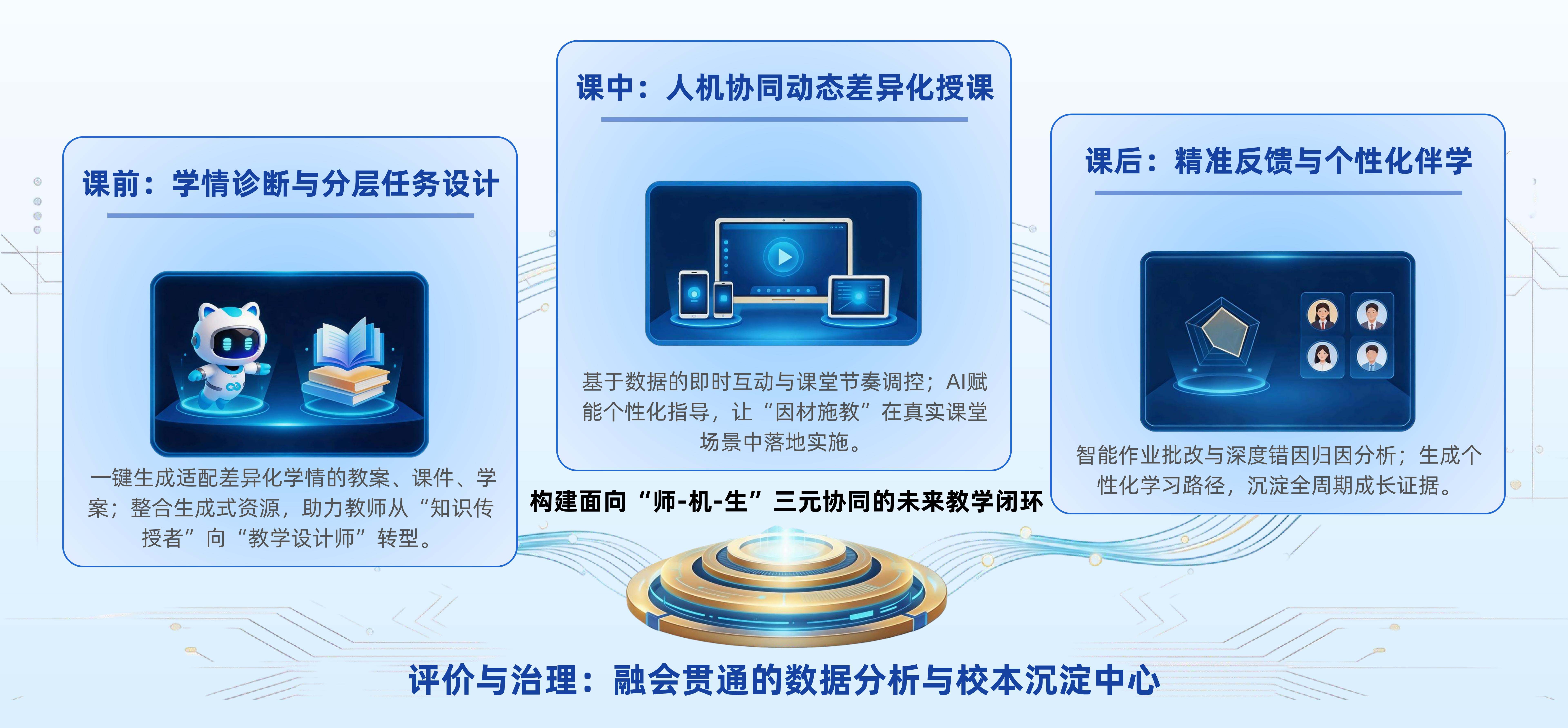 GAI-LMS 课前-课中-课后三大核心流程